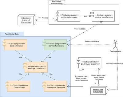 Digital Twin concept and architecture for fleets of hydrogen electrolysers